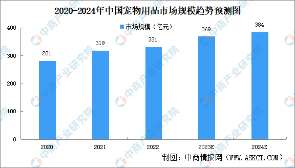 澳门沙金网址2024年中国宠物用品行业市场规模预测及重点企业分析（图）